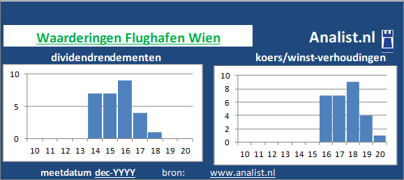 dividenden/><BR><p>Flughafen Wien keerde in de voorbije 5 jaar geen dividenden uit. De afgelopen 5 jaar lag Flughafen Wien's dividendrendement op circa 0,6 procent per jaar. </p></p><p class=